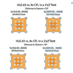 HLG 65 V2 - Lampe horticole LED - Croissance et floraison - Horticulture Lighting Group